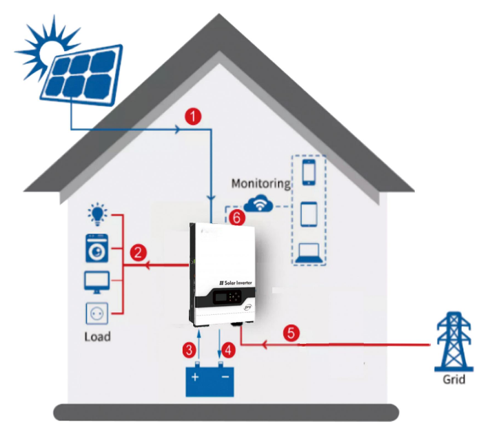 5KW Hybrid Solar Energy Storage System